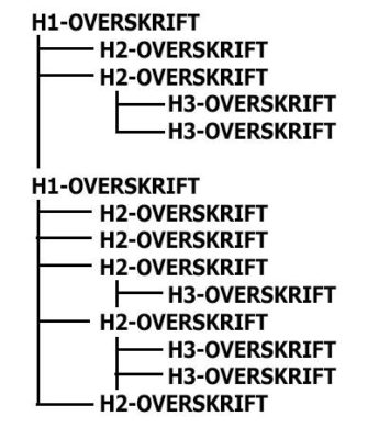 Korrekt H-tags opstilling